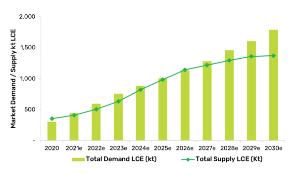 Global lithium supply and demand